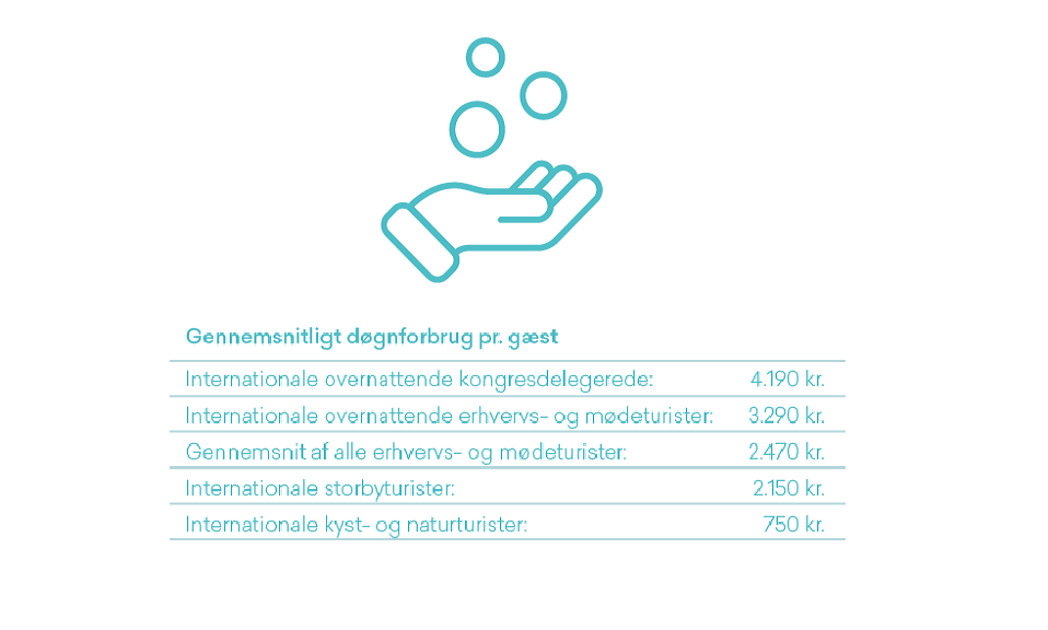 Døgnforbrug erhvervs- og mødeturisme 