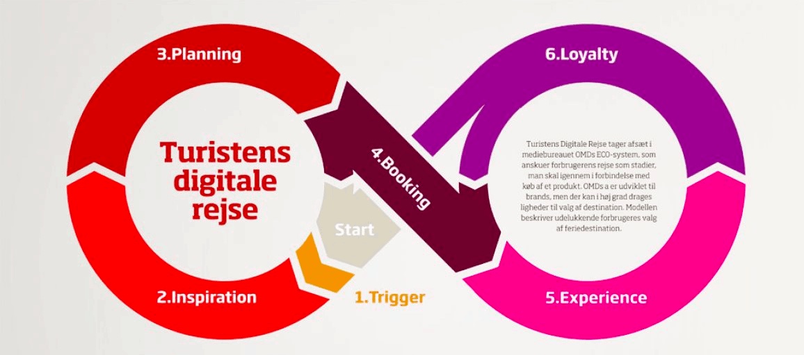 Turistens Digitale Rejse