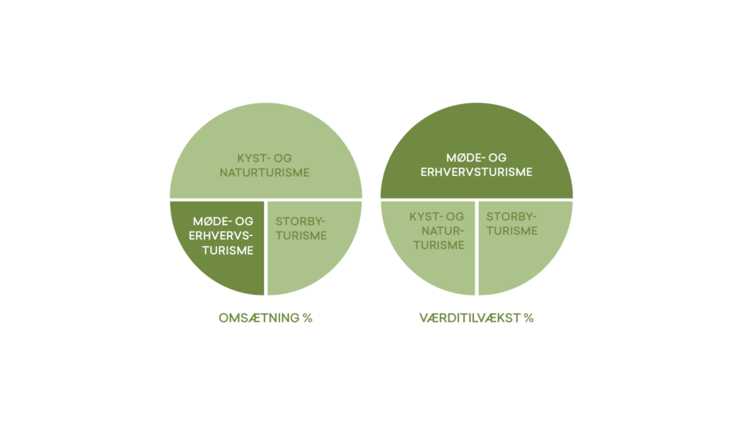 Omstætning og værditilvækst.png