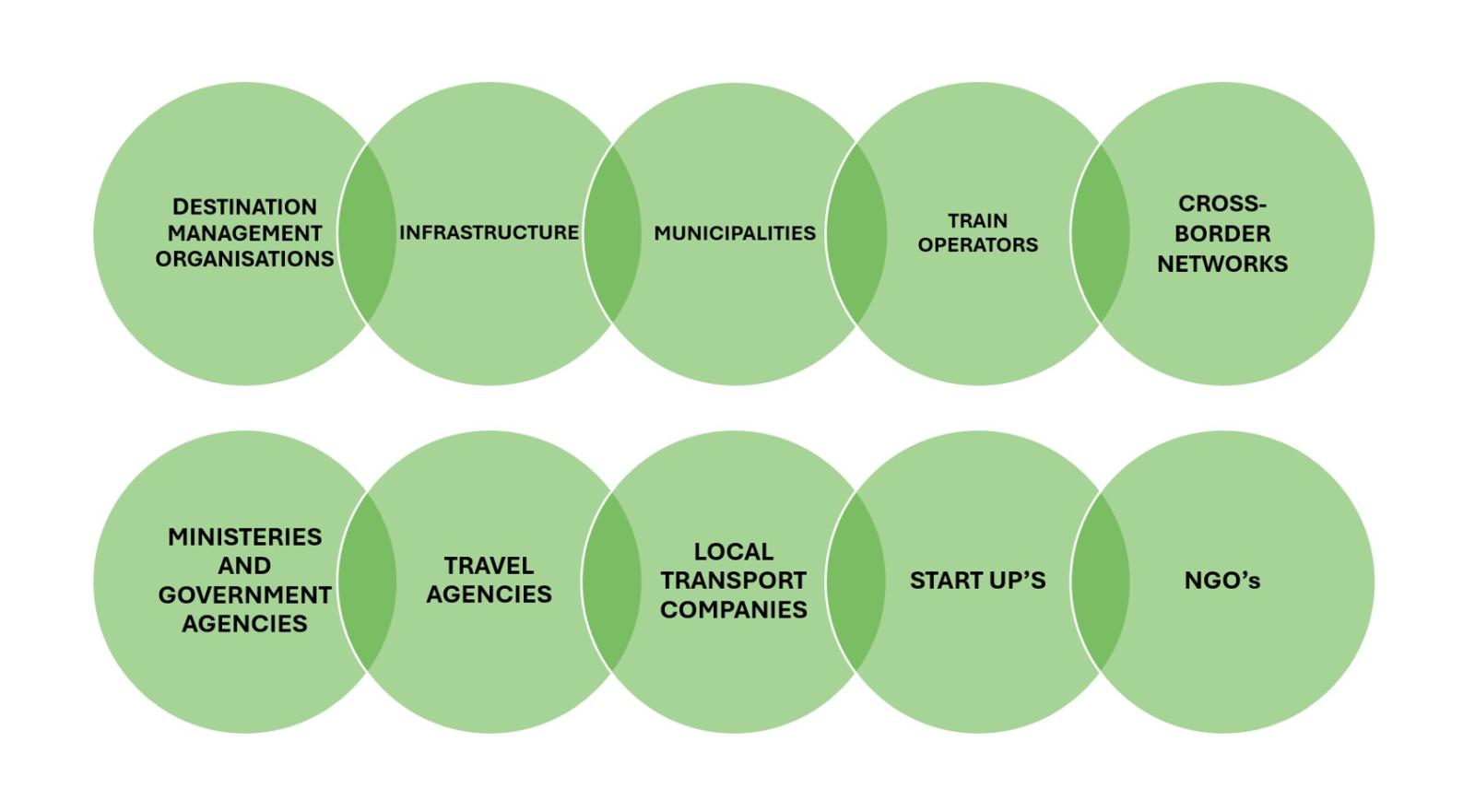Int-Train-Tourism partner groups