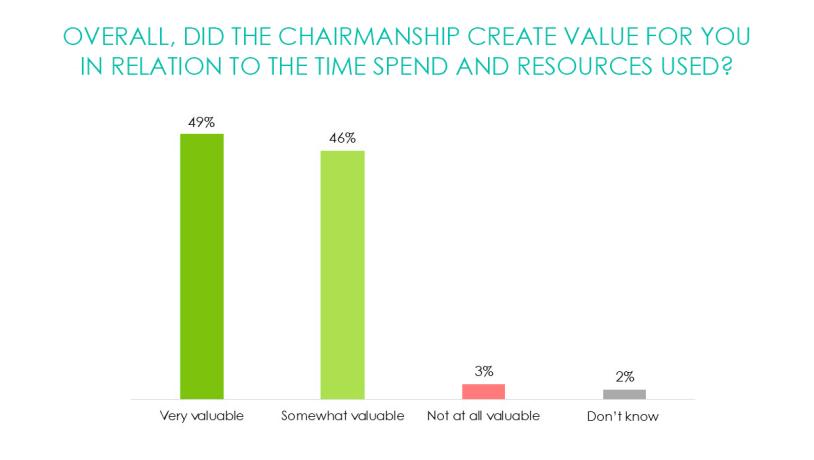 Chairmanship and value