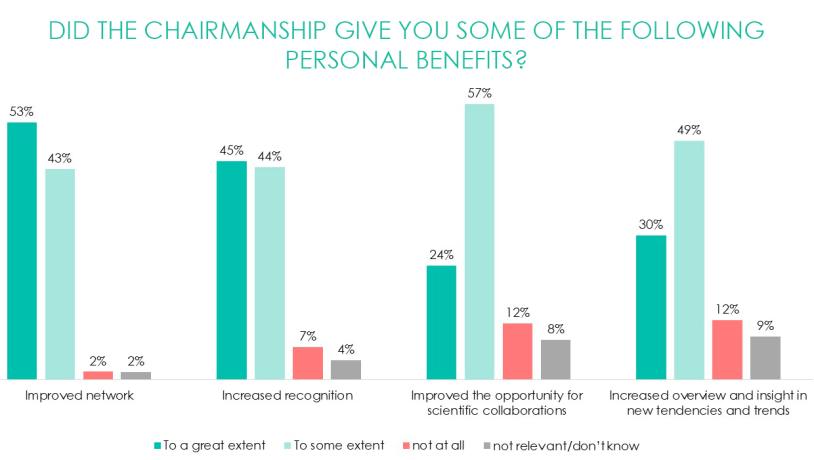 Did the chairmanship give you some of the following personal benefits?
