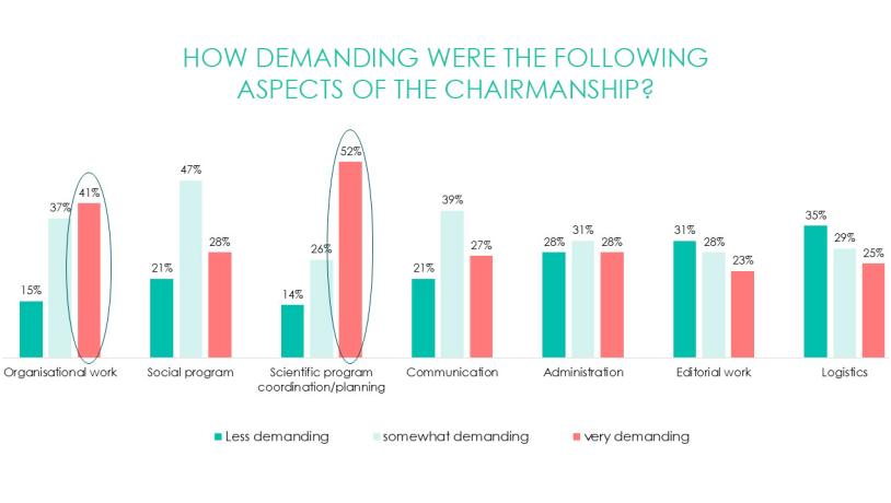 Demanding aspects of chairmanship