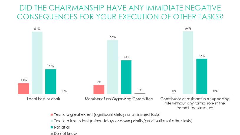 Did the chairmanship have any immediate negative consequences for your execution of other tasks?