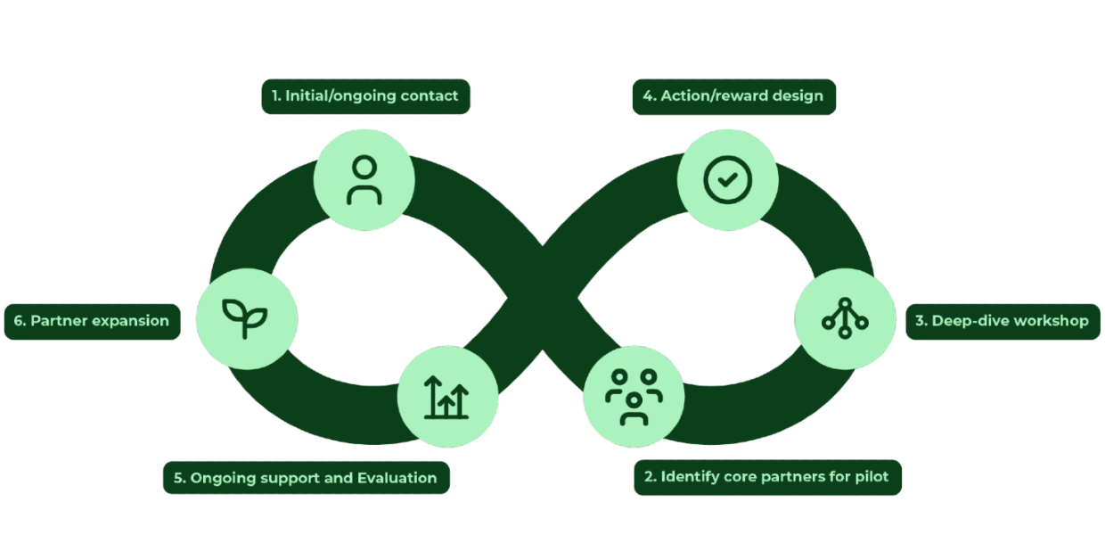 DestinationPay Step-by-step guide